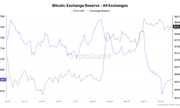 CryptoQuant’s 3 charts keeping Bitcoin’s ‘Uptober’ thesis valid