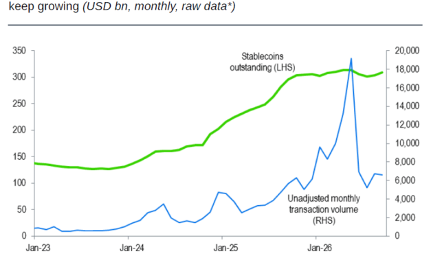 Standard Chartered pushes $2T stablecoin forecast to 2030 as transaction volumes grow