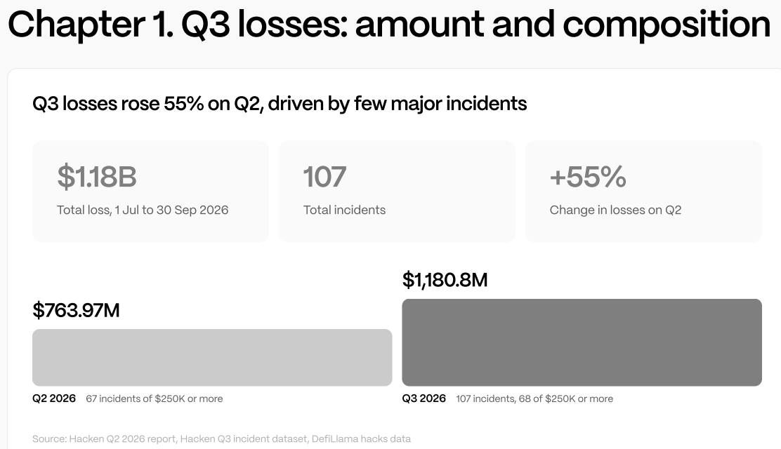 Bitget, Liquid exploits push Q3 crypto hacks toward $1.2B