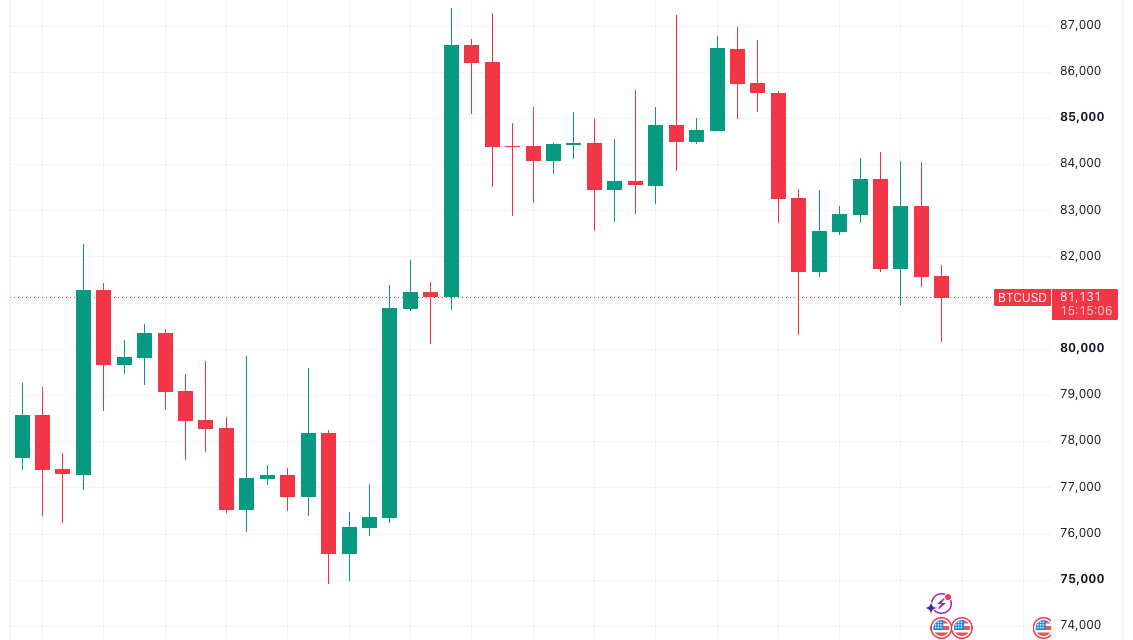 Bitcoin dips to $80.1K as KOSPI closes at its lowest since April