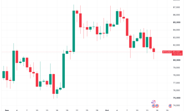 Bitcoin dips to $80.1K as KOSPI closes at its lowest since April