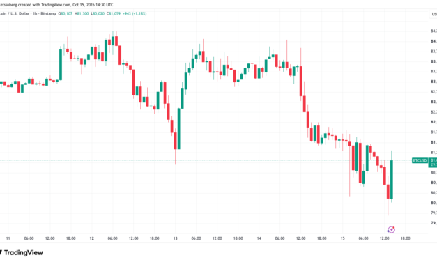 Bitcoin slips under $80K after US PPI gains most in four years