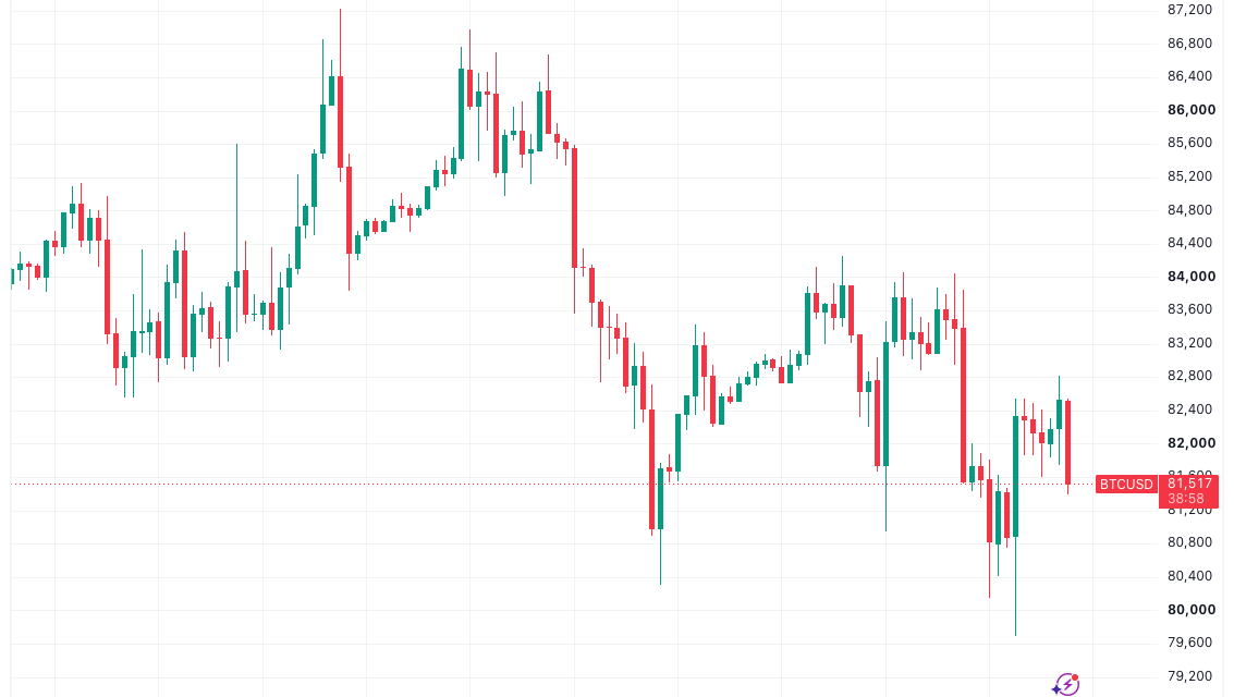 Bitcoin price steadies around $82K after Fed’s Warsh avoids rate-hike hints