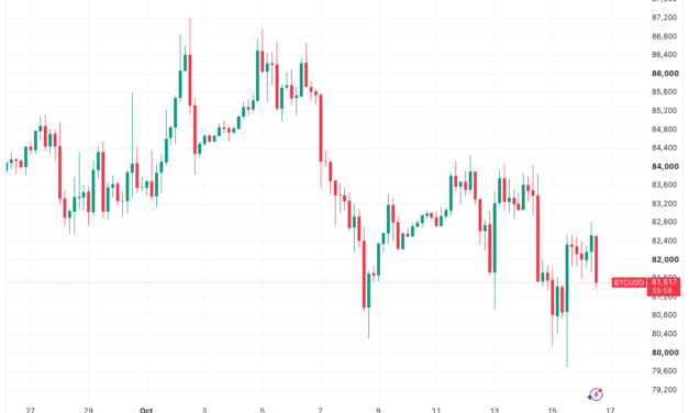 Bitcoin price steadies around $82K after Fed’s Warsh avoids rate-hike hints