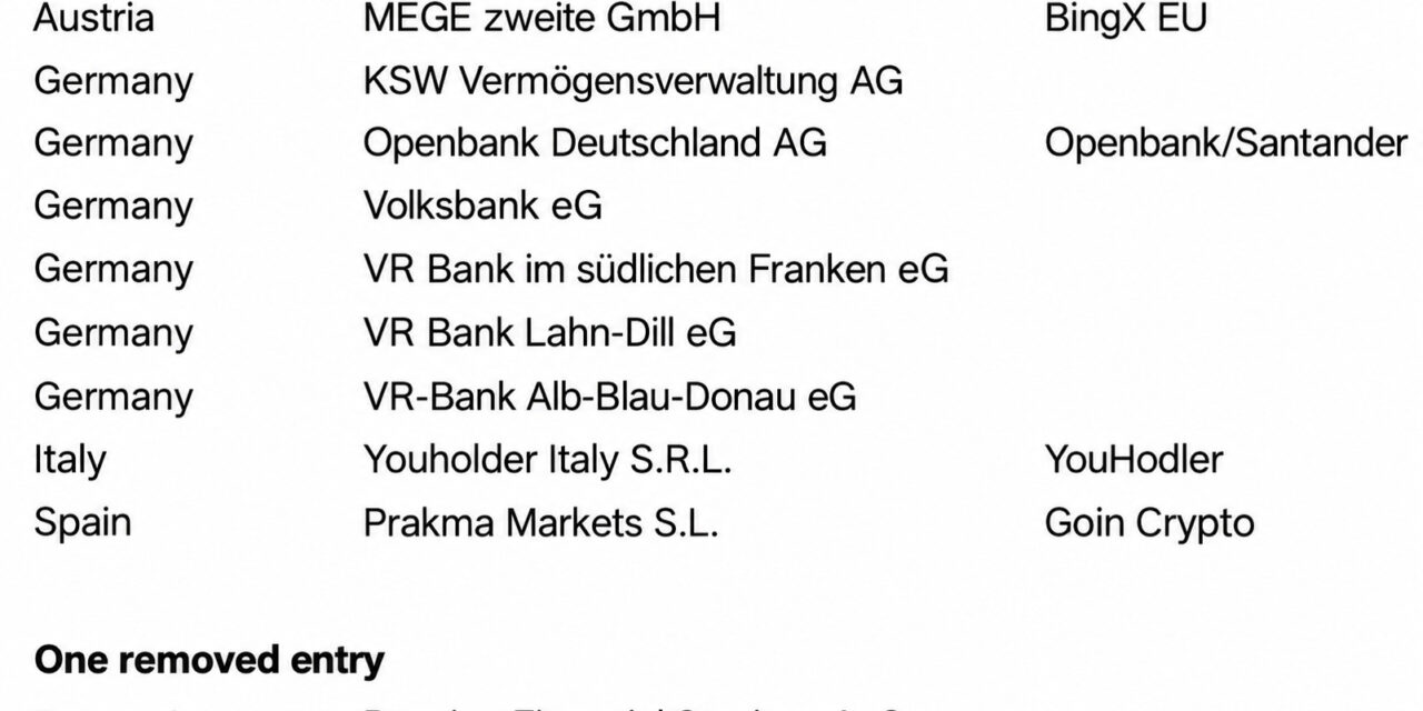 BingX, YouHodler added to ESMA MiCA register in latest update