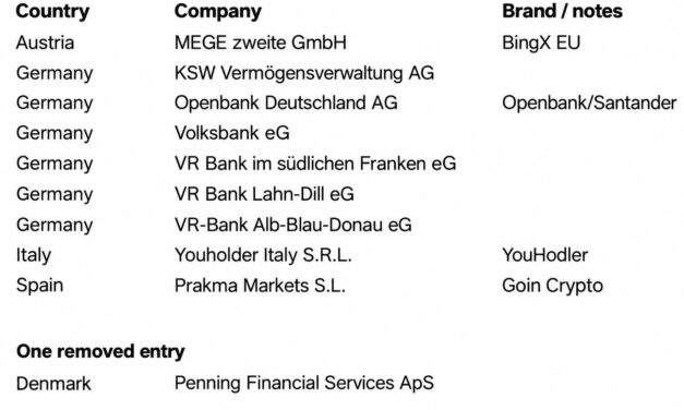 BingX, YouHodler added to ESMA MiCA register in latest update