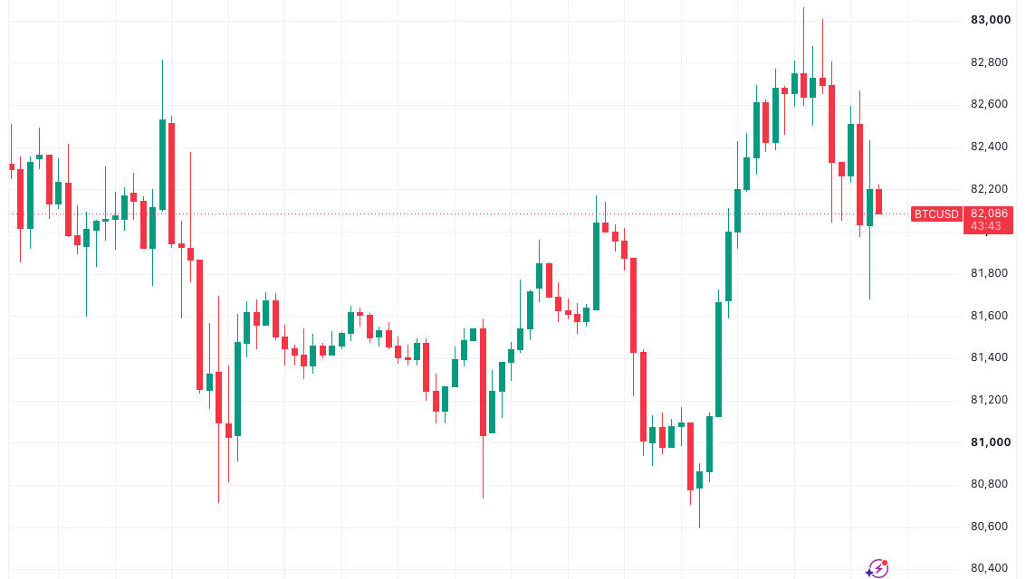 Bitcoin is rejected at $83K as US bond yields reverse higher with equities