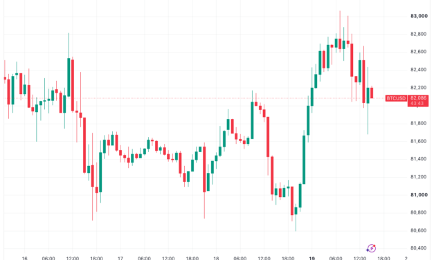 Bitcoin is rejected at $83K as US bond yields reverse higher with equities