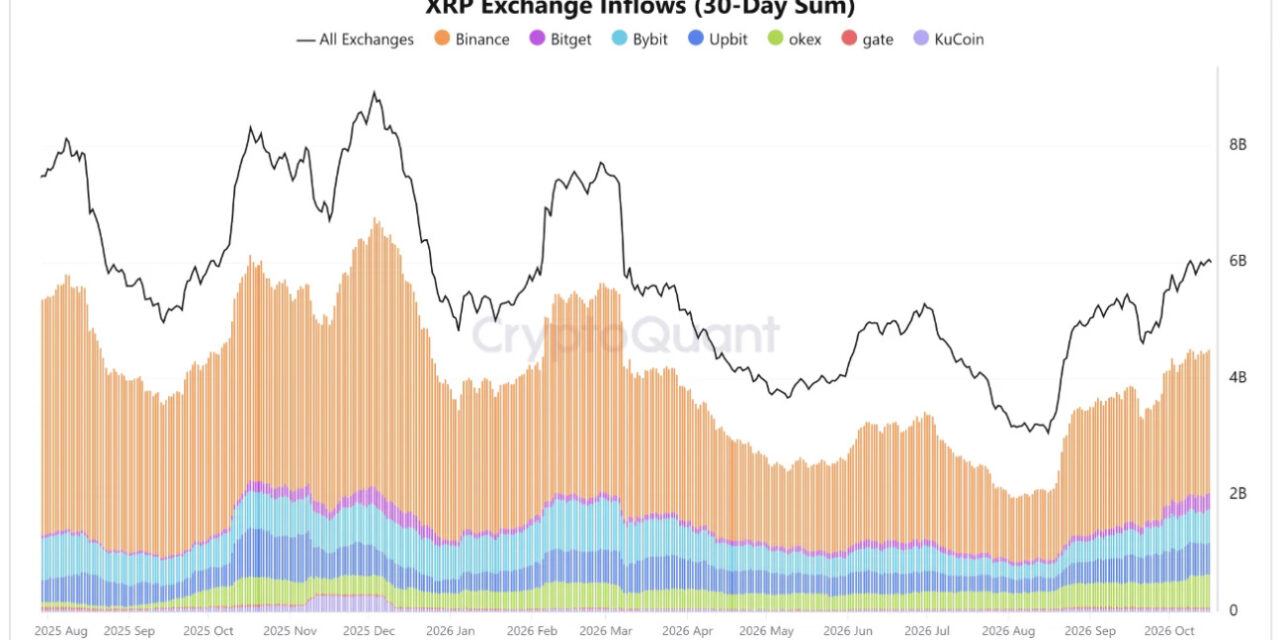 XRP 30-day exchange inflows pass 6B tokens as whales move to the sidelines