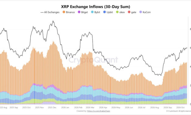 XRP 30-day exchange inflows pass 6B tokens as whales move to the sidelines