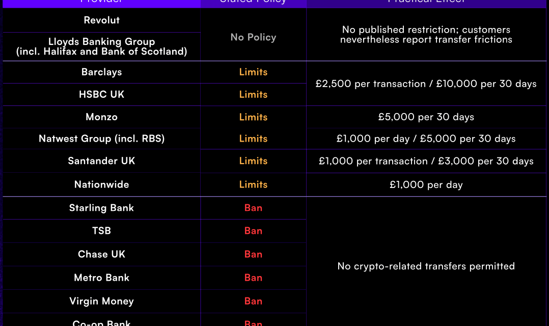 Lloyds and Barclays among UK banks named in crypto transfer complaints, advocacy group says