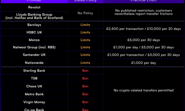 Lloyds and Barclays among UK banks named in crypto transfer complaints, advocacy group says