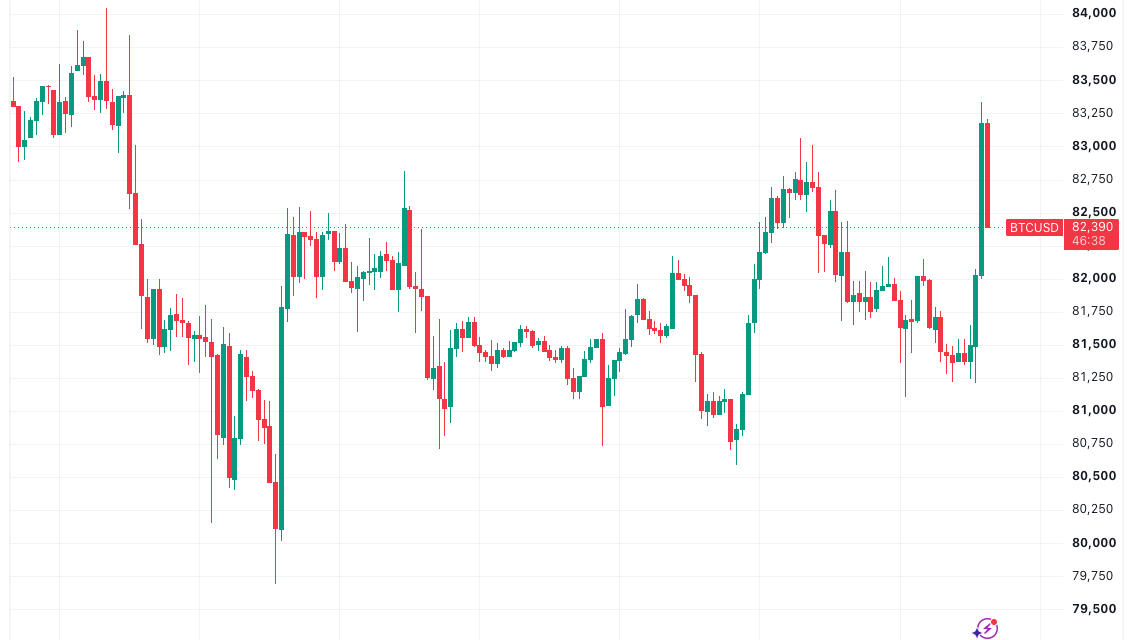 Bitcoin price spikes to $83.3K as US stocks rise on Q3 earnings, oil falls