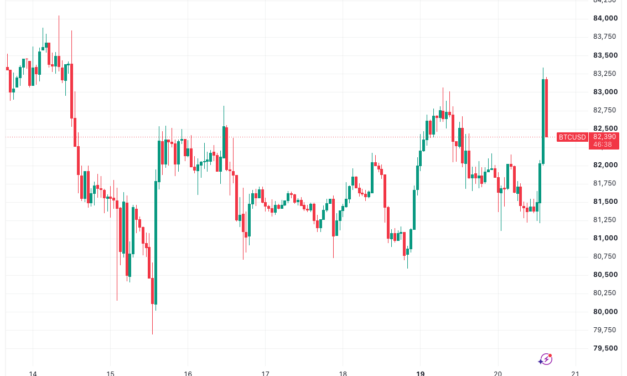 Bitcoin price spikes to $83.3K as US stocks rise on Q3 earnings, oil falls