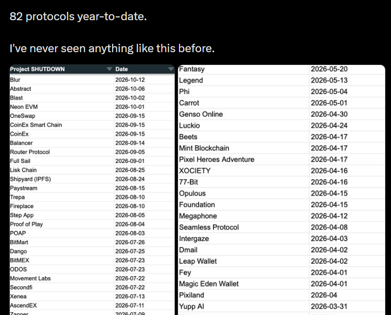 Crypto’s 2026 shutdown wave claims 82 projects. What went wrong?