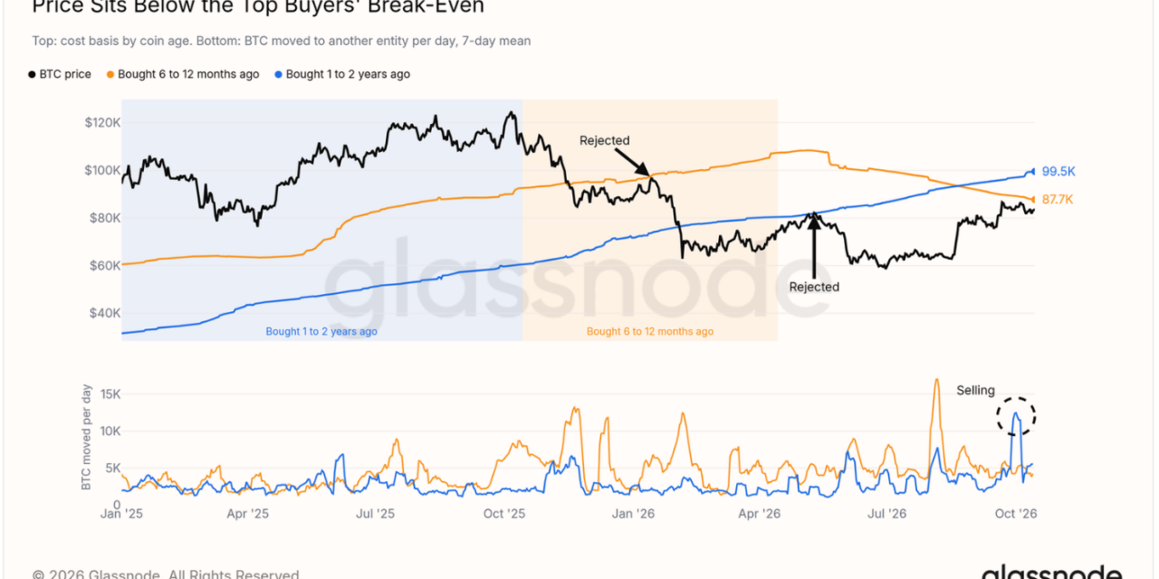 Bitcoin ‘top buyers’ halt BTC price upside with $87.7K now key: Glassnode