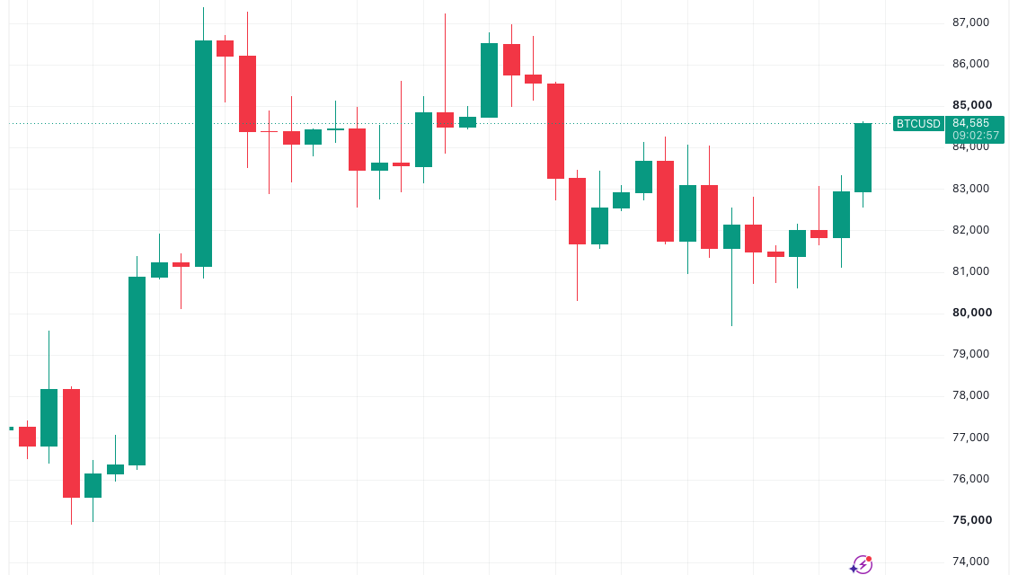Bitcoin price tags $84.6K as US stocks head higher on SpaceX Q3 earnings beat