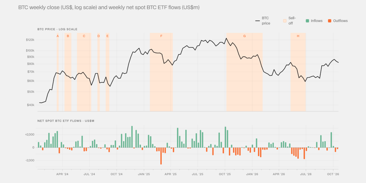 Bitcoin ETF buyers are trend followers, not setters, DWF Labs says