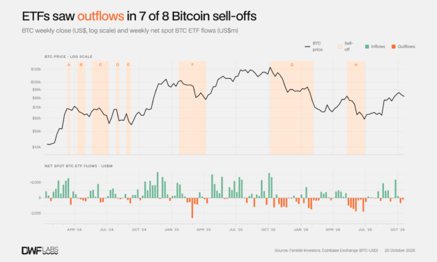 Bitcoin ETF buyers are trend followers, not setters, DWF Labs says