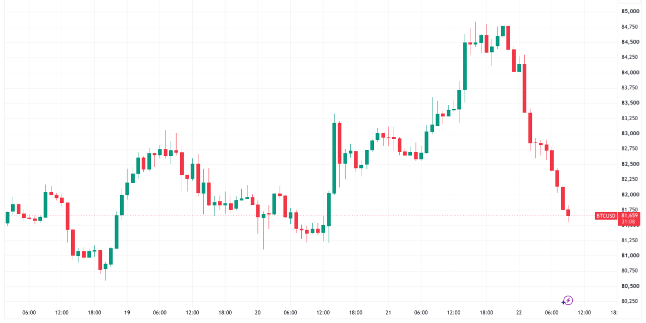 Bitcoin corrects below $82K after Tesla Q3 results, KOSPI falls
