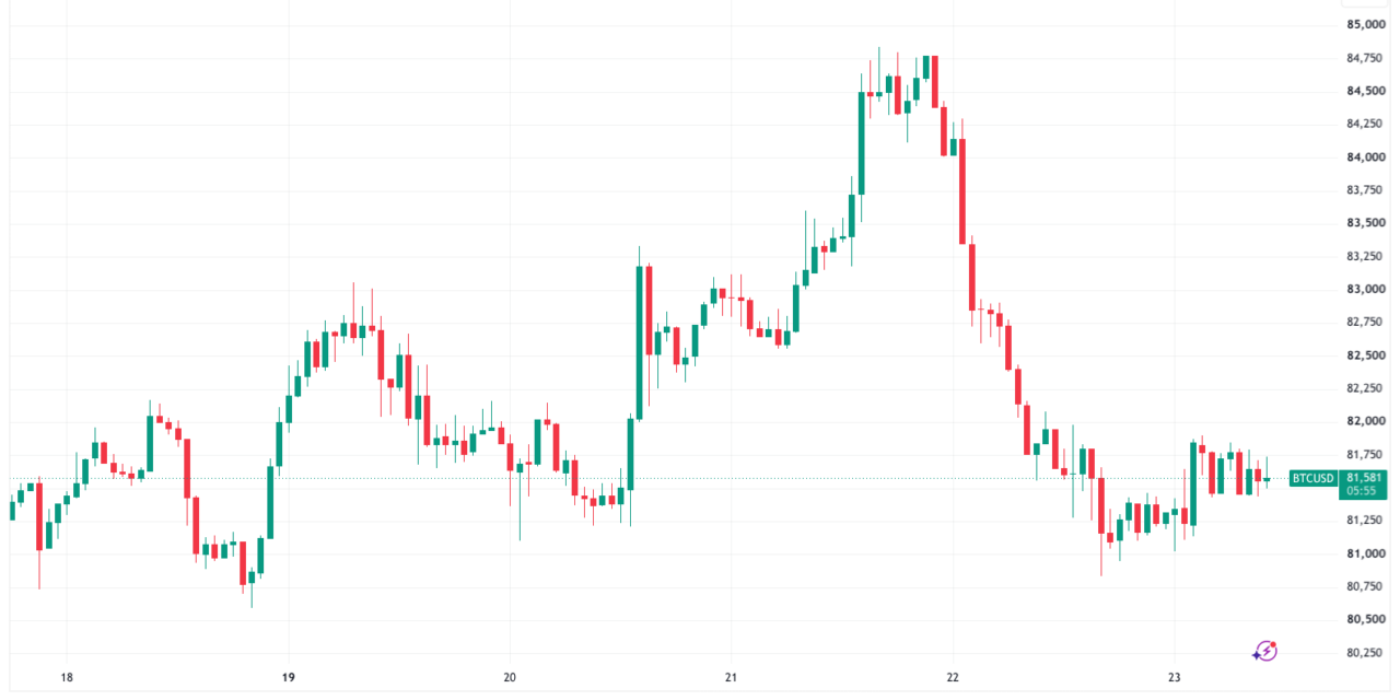 Bitcoin consolidates after 3% loss as AI fears stoke fresh stock-market weakness
