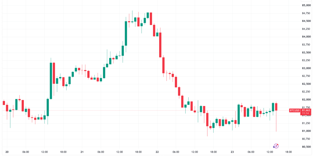 Bitcoin seeks support above $81K as Brent crude oil hits highest level since March