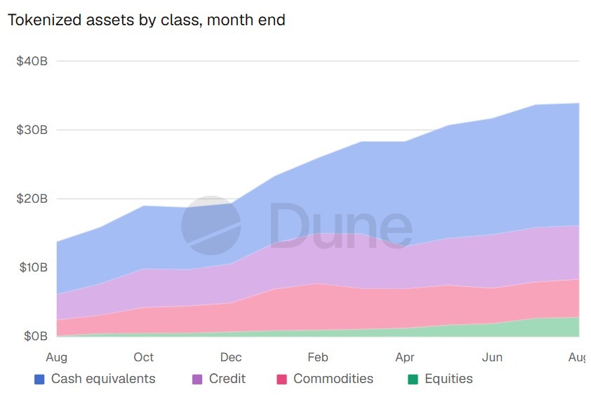 Tokenized assets don’t always mirror traditional markets, Dune finds