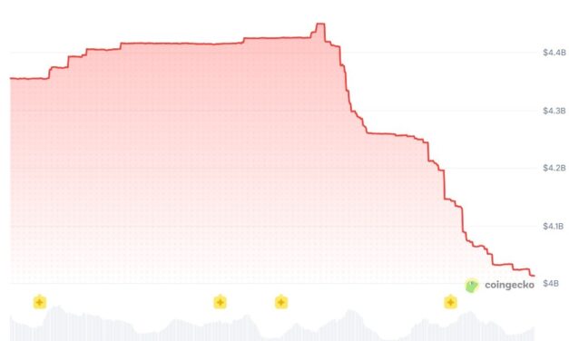 World Liberty’s USD1 stablecoin sheds $400M in market cap in two weeks