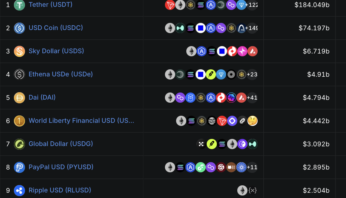 Paxos’ $3B USDG stablecoin launches on Arbitrum