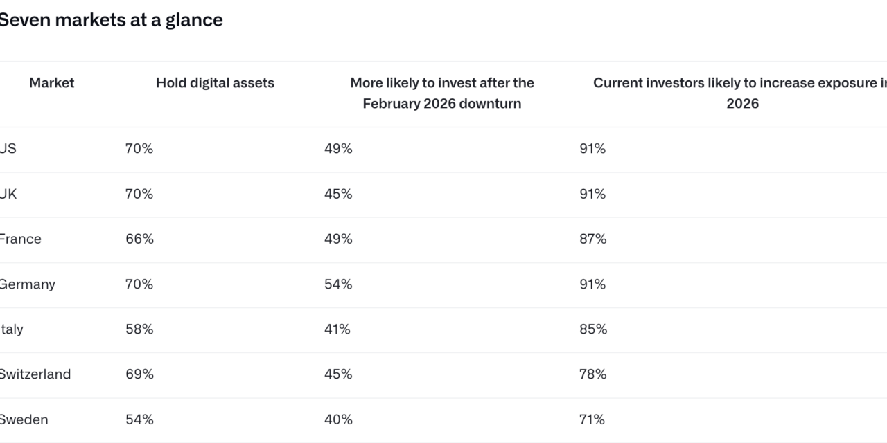 Affluent investors seen boosting crypto exposure: Survey