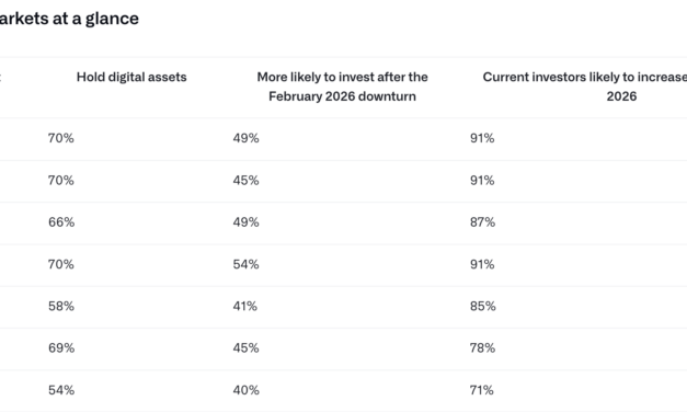 Affluent investors seen boosting crypto exposure: Survey