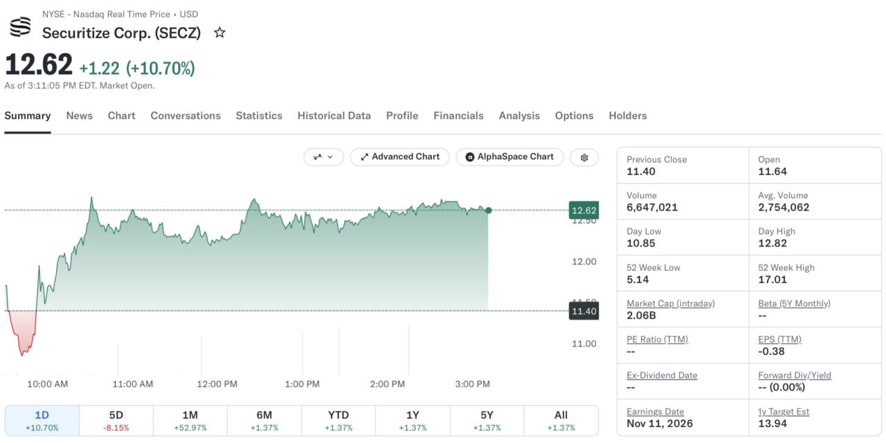 Securitize stock jumps over 10% after launching tokenized US equities on Solana