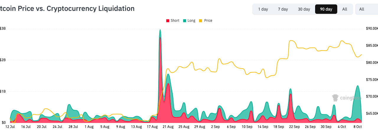 Bitcoin speculators move 55K BTC to exchanges amid $1.1B liquidations
