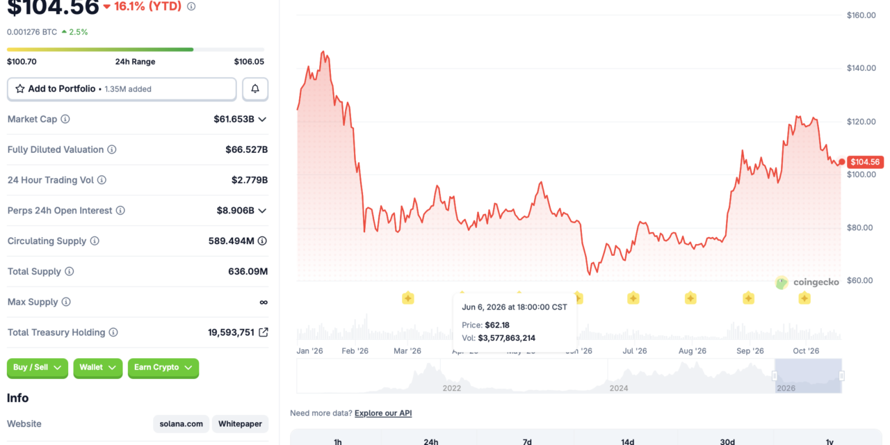 Solana treasury firm SkyAI sells all SOL holdings, launches $201M buyback
