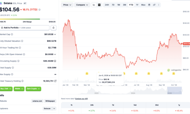 Solana treasury firm SkyAI sells all SOL holdings, launches $201M buyback