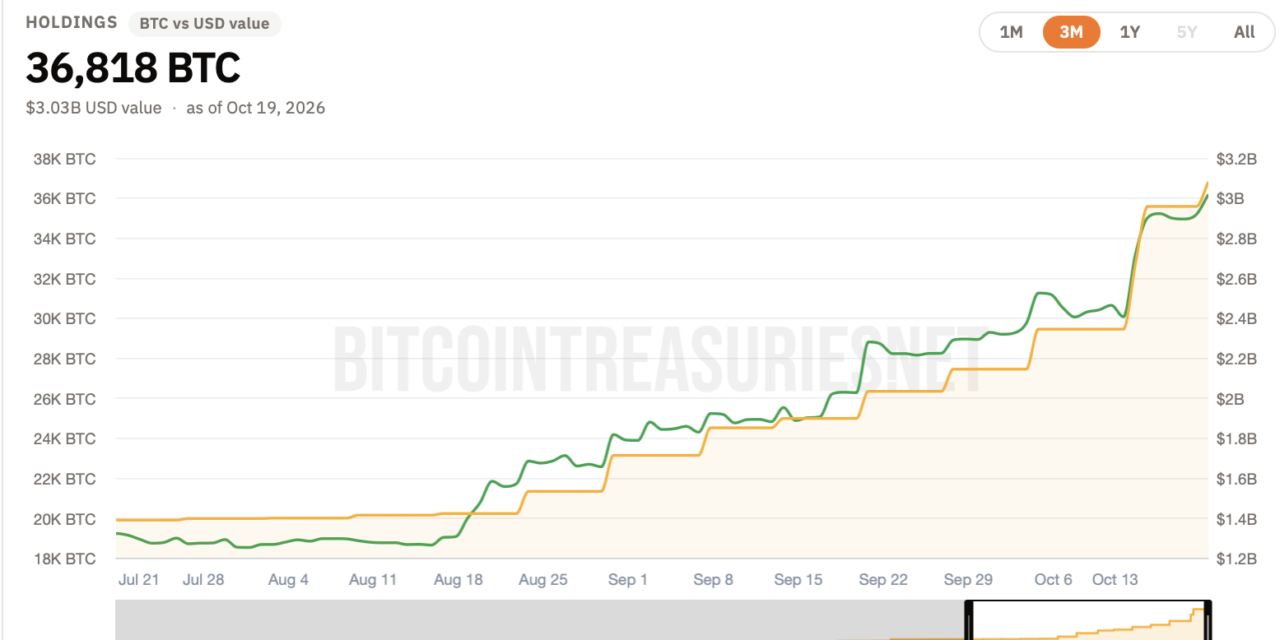 Strive buys $335M in Bitcoin, boosting holdings to 36,818 BTC