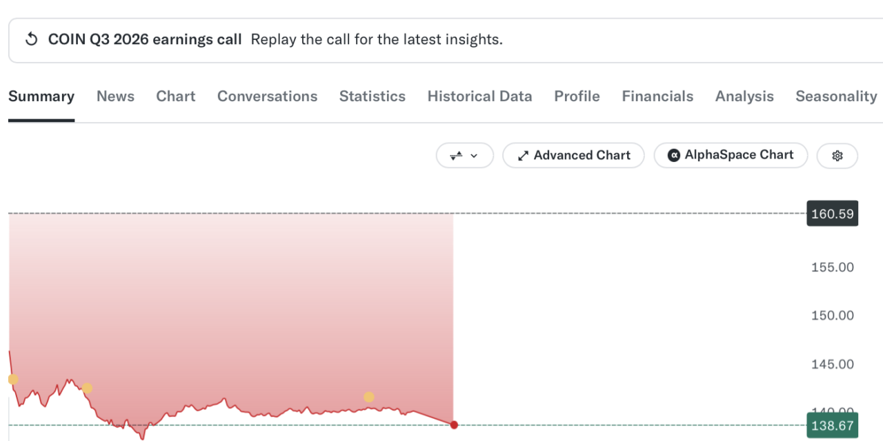 Coinbase leads crypto stock selloff following $6.3B Binance hack